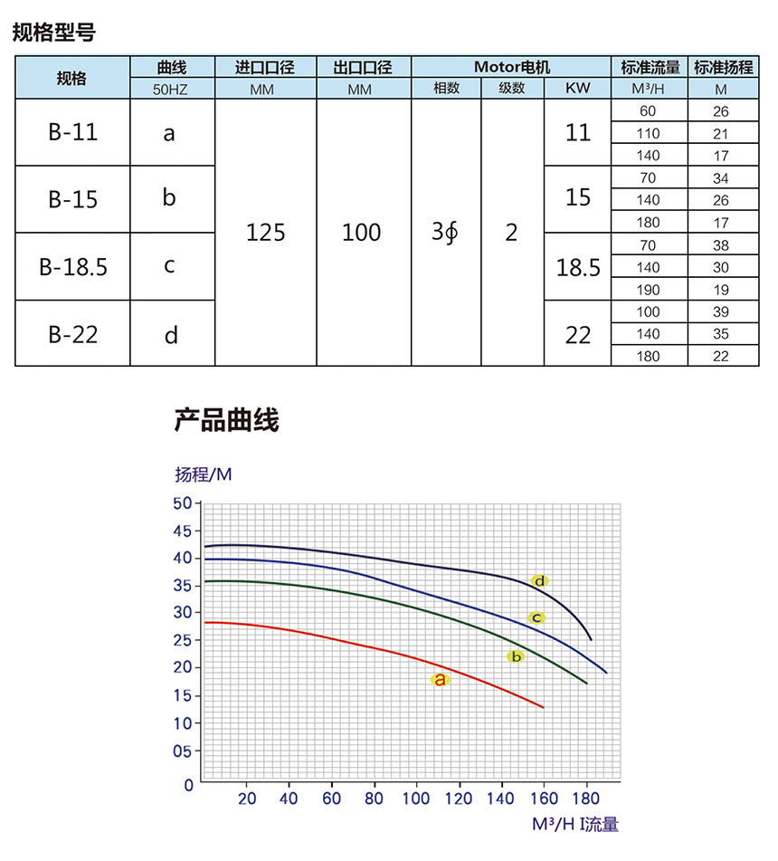 自吸式塑料耐腐蝕離心泵-B型